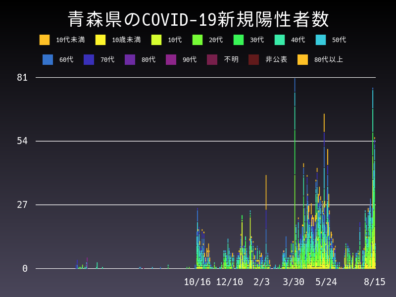 2021年8月15日 青森県の新型コロナウイルス新規陽性者数