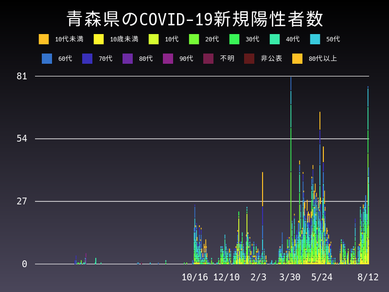 2021年8月12日 青森県の新型コロナウイルス新規陽性者数