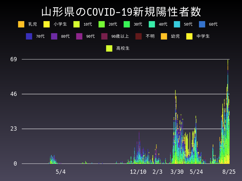 2021年8月25日 山形県の新型コロナウイルス新規陽性者数