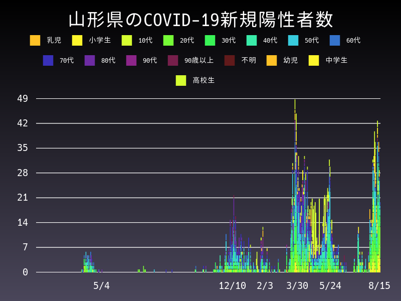 2021年8月15日 山形県の新型コロナウイルス新規陽性者数