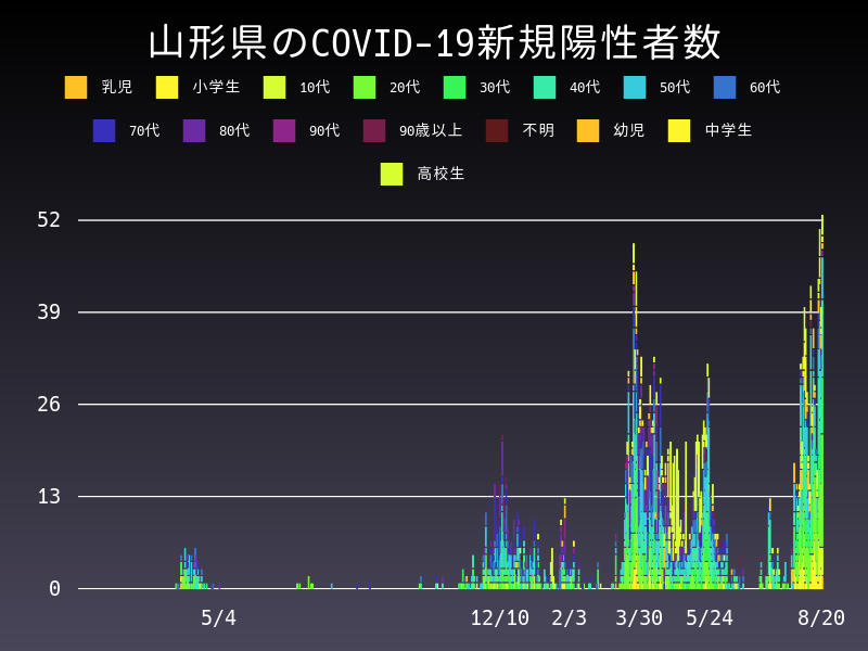 2021年8月20日 山形県の新型コロナウイルス新規陽性者数
