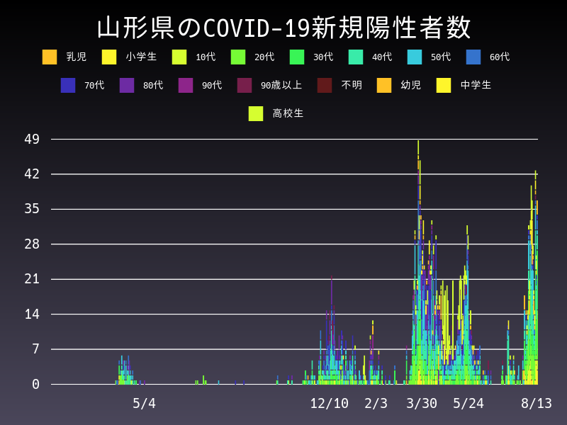 2021年8月13日 山形県の新型コロナウイルス新規陽性者数