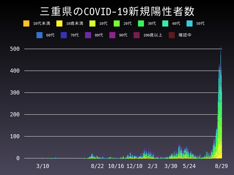 2021年8月29日 三重県の新型コロナウイルス新規陽性者数