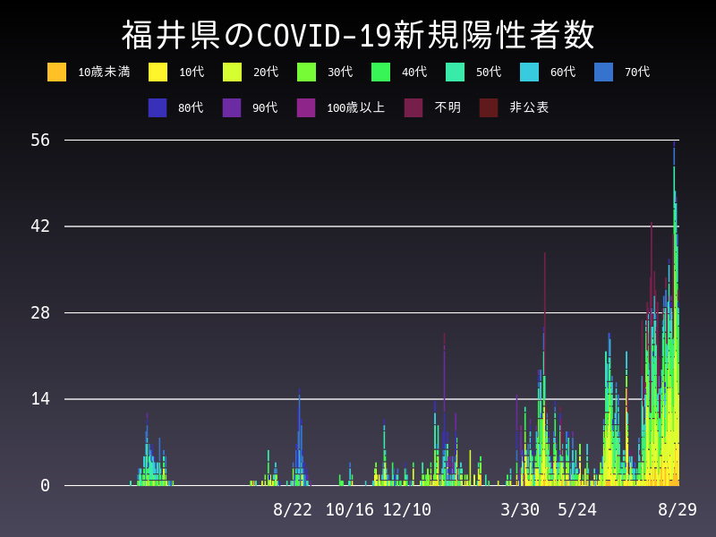 2021年8月29日 福井県の新型コロナウイルス新規陽性者数