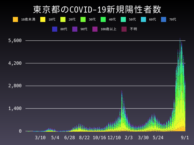 2021年9月1日 東京都の新型コロナウイルス新規陽性者数