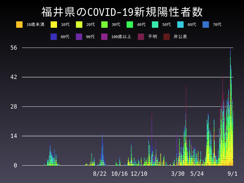 2021年9月1日 福井県の新型コロナウイルス新規陽性者数