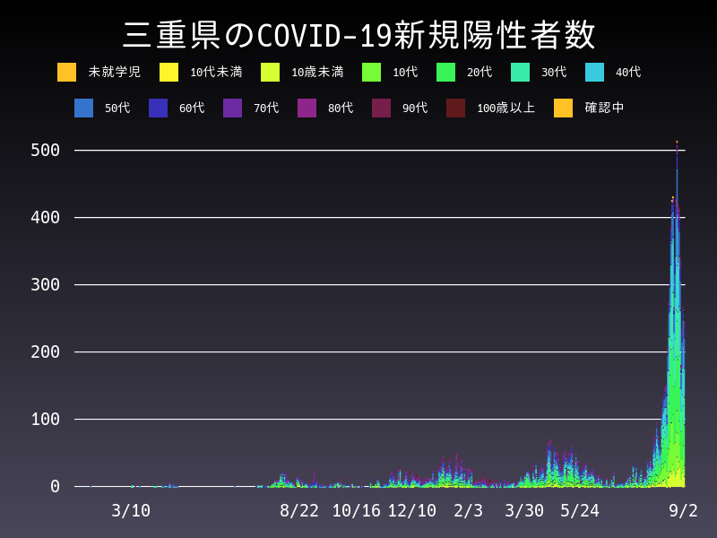 2021年9月2日 三重県の新型コロナウイルス新規陽性者数