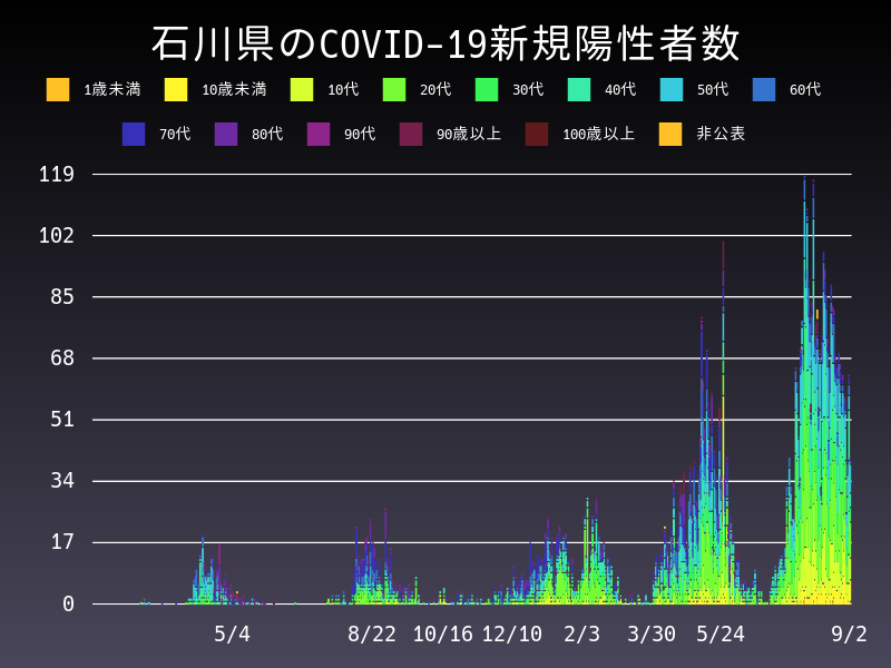 2021年9月2日 石川県の新型コロナウイルス新規陽性者数