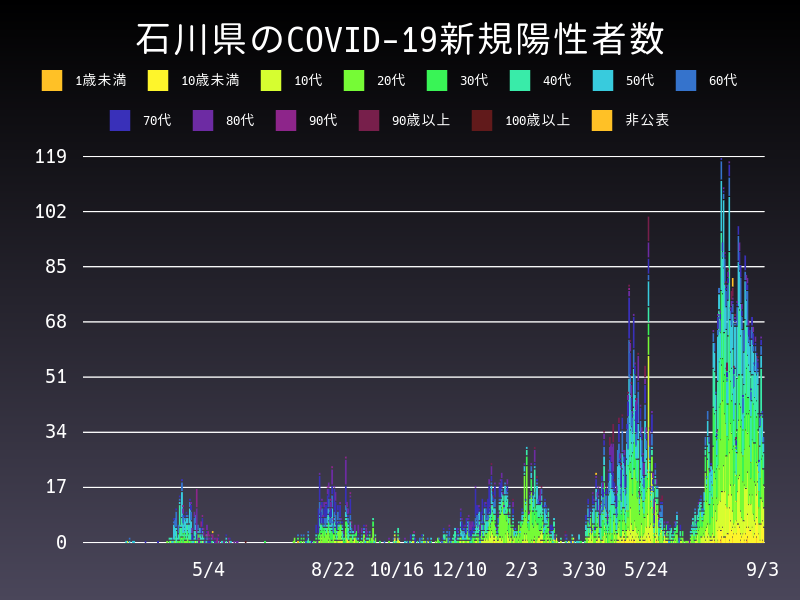 2021年9月3日 石川県の新型コロナウイルス新規陽性者数