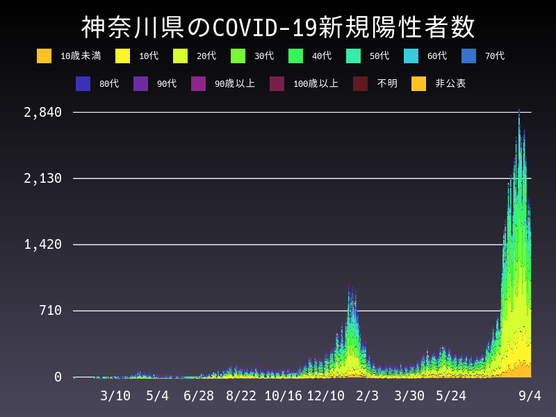 2021年9月4日 神奈川県の新型コロナウイルス新規陽性者数