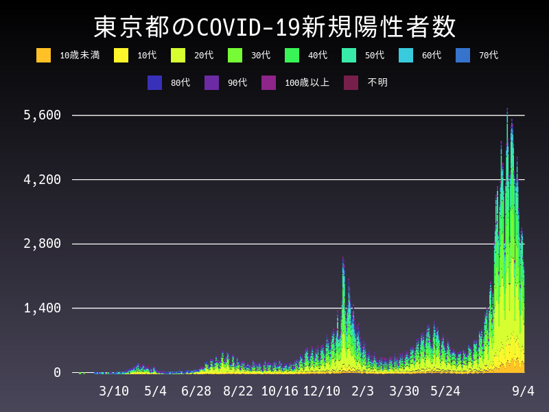 2021年9月4日 東京都の新型コロナウイルス新規陽性者数