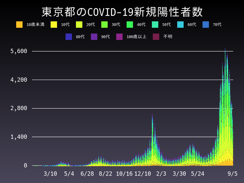 2021年9月5日 東京都の新型コロナウイルス新規陽性者数