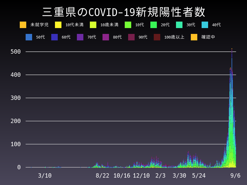2021年9月6日 三重県の新型コロナウイルス新規陽性者数