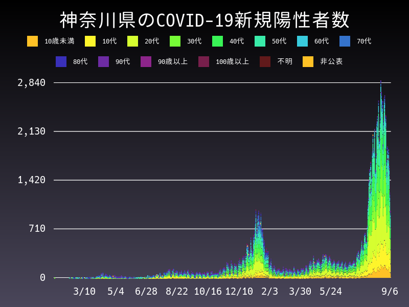 2021年9月6日 神奈川県の新型コロナウイルス新規陽性者数