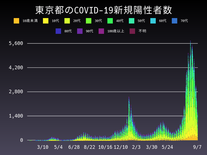 2021年9月7日 東京都の新型コロナウイルス新規陽性者数