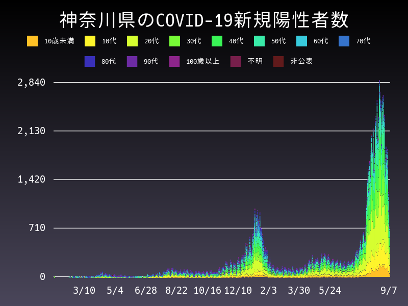 2021年9月7日 神奈川県の新型コロナウイルス新規陽性者数