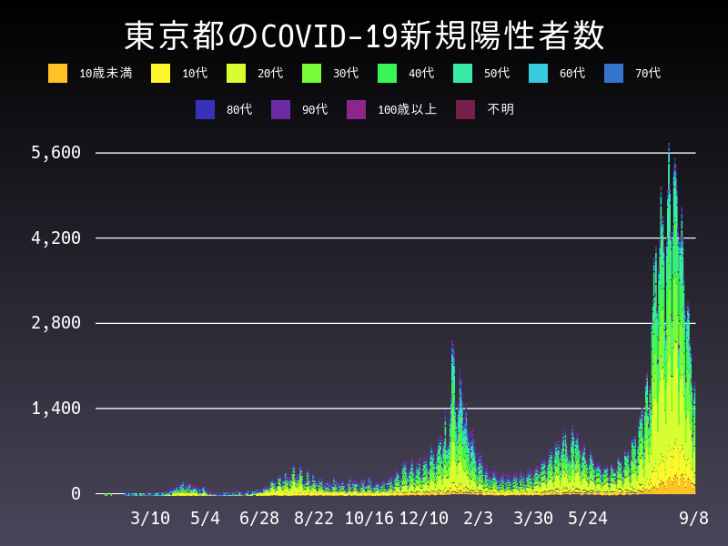 2021年9月8日 東京都の新型コロナウイルス新規陽性者数
