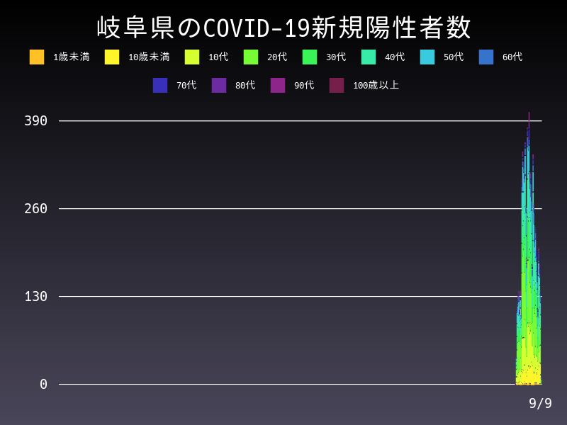 2021年9月9日 岐阜県の新型コロナウイルス新規陽性者数