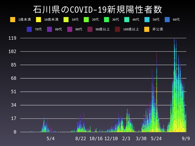 2021年9月9日 石川県の新型コロナウイルス新規陽性者数