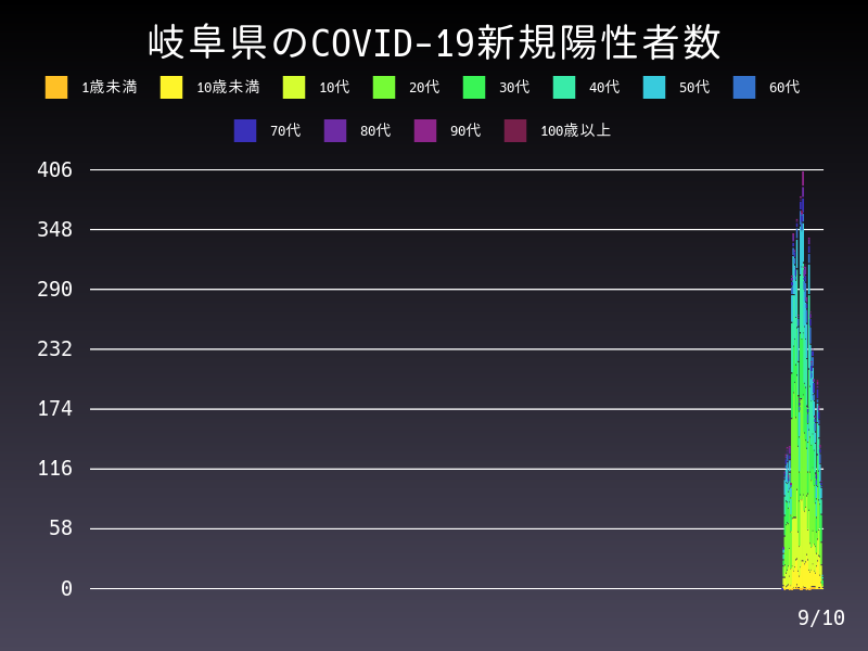 2021年9月10日 岐阜県の新型コロナウイルス新規陽性者数
