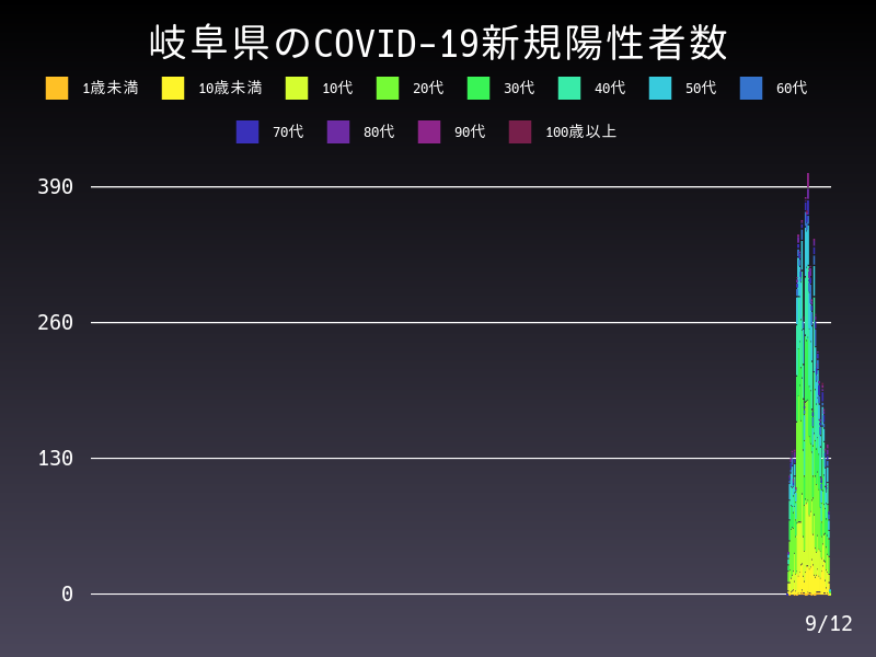 2021年9月12日 岐阜県の新型コロナウイルス新規陽性者数