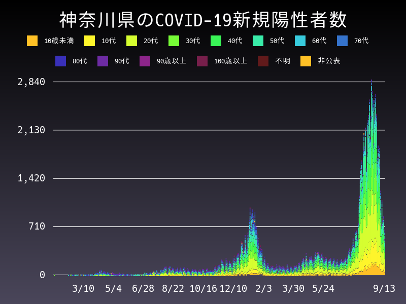 2021年9月13日 神奈川県の新型コロナウイルス新規陽性者数