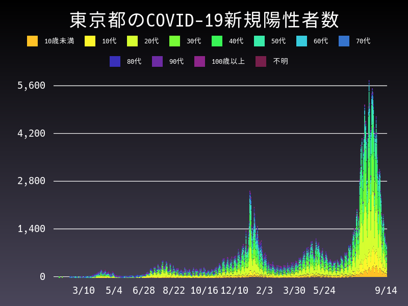2021年9月14日 東京都の新型コロナウイルス新規陽性者数
