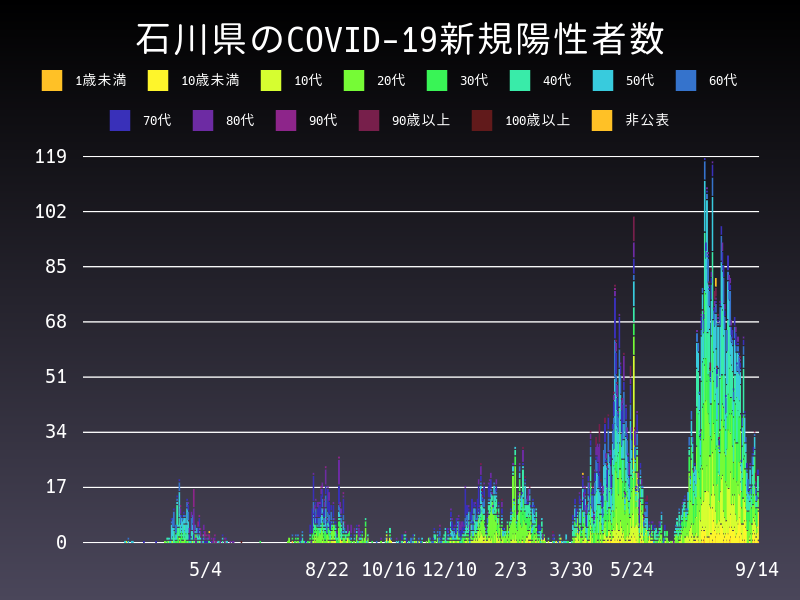 2021年9月14日 石川県の新型コロナウイルス新規陽性者数