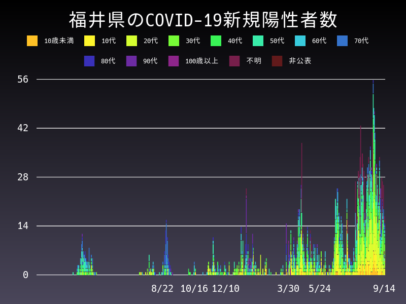 2021年9月14日 福井県の新型コロナウイルス新規陽性者数