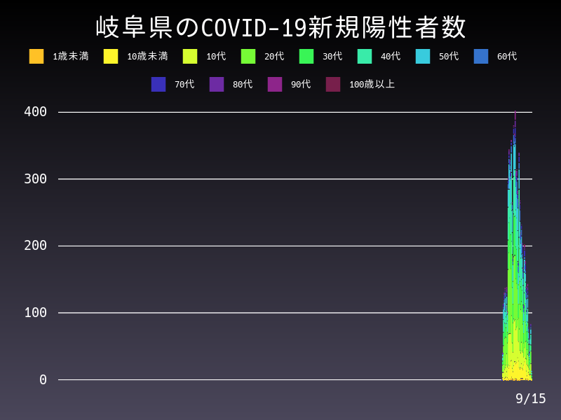 2021年9月15日 岐阜県の新型コロナウイルス新規陽性者数