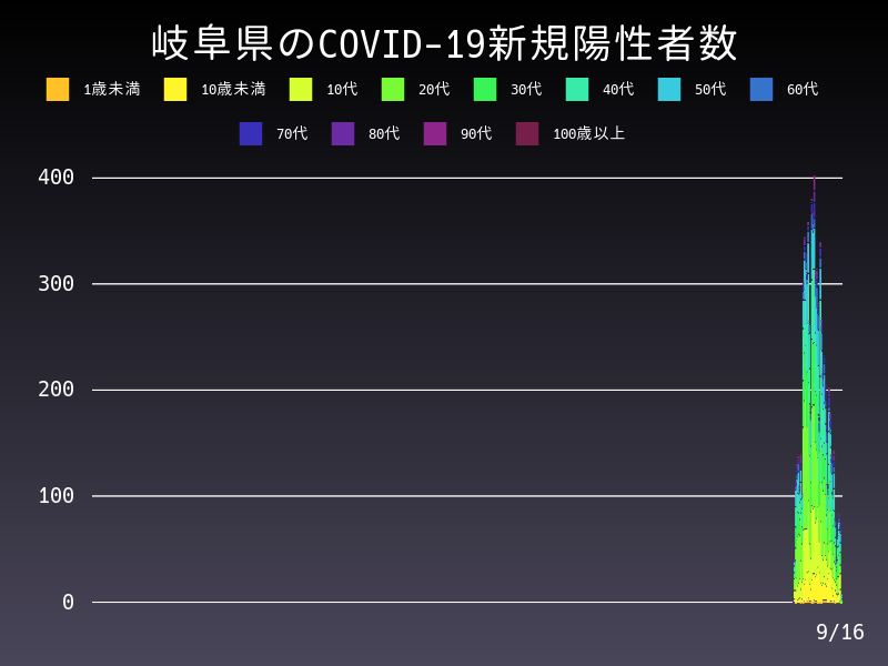 2021年9月16日 岐阜県の新型コロナウイルス新規陽性者数