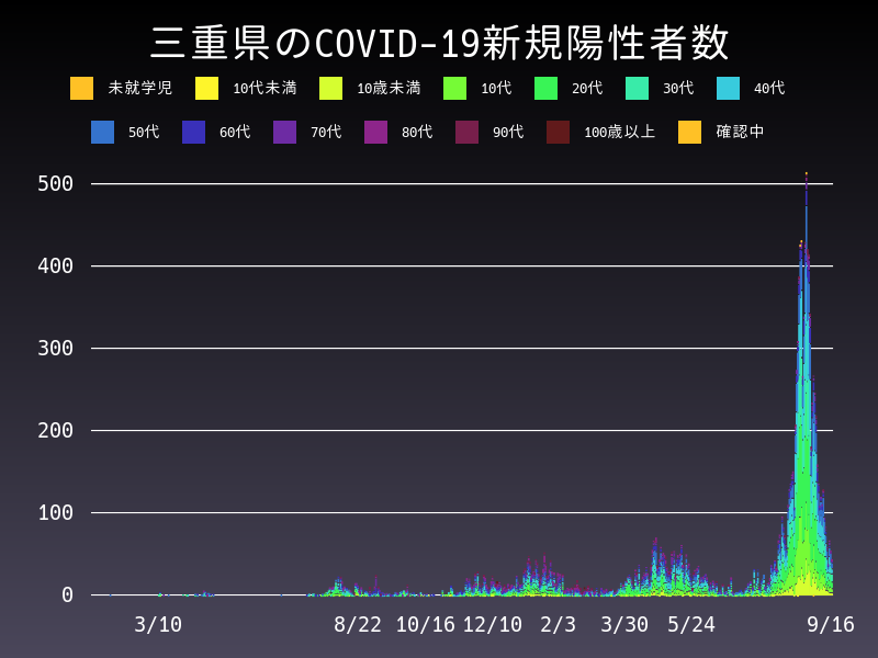 2021年9月16日 三重県の新型コロナウイルス新規陽性者数