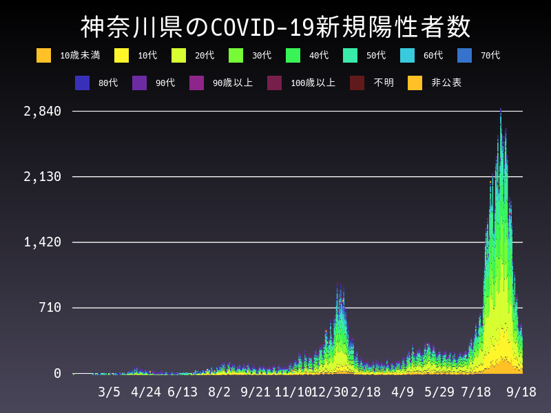 2021年9月18日 神奈川県の新型コロナウイルス新規陽性者数