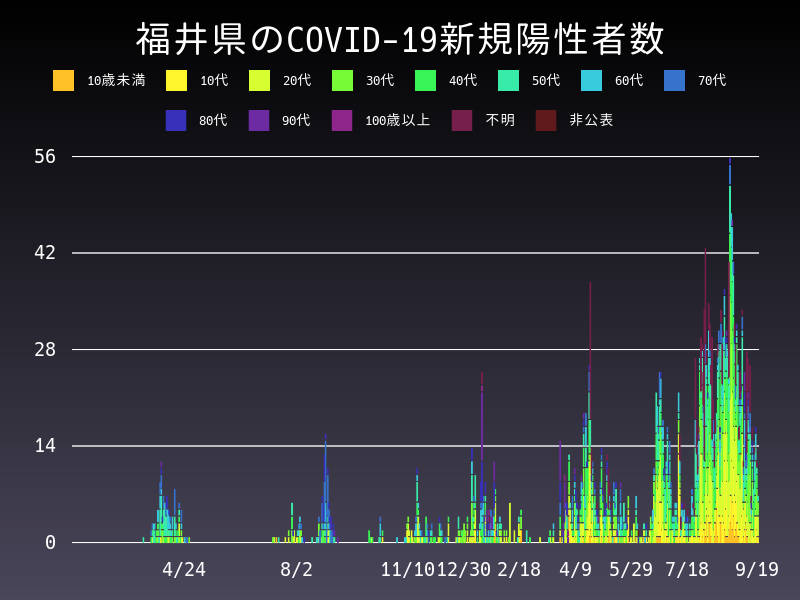 2021年9月19日 福井県の新型コロナウイルス新規陽性者数