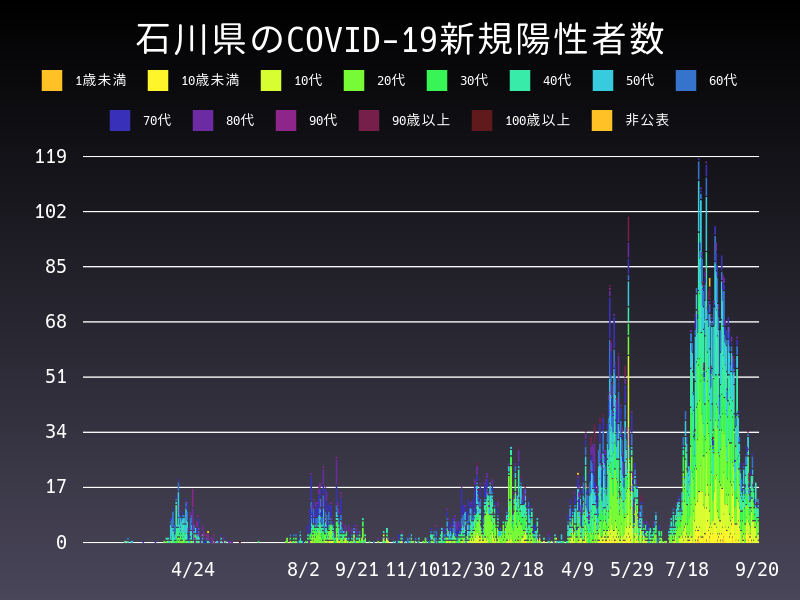 2021年9月20日 石川県の新型コロナウイルス新規陽性者数