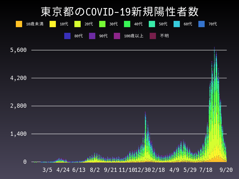 2021年9月20日 東京都の新型コロナウイルス新規陽性者数
