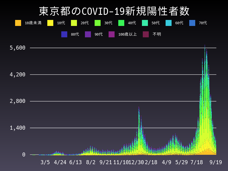 2021年9月19日 東京都の新型コロナウイルス新規陽性者数