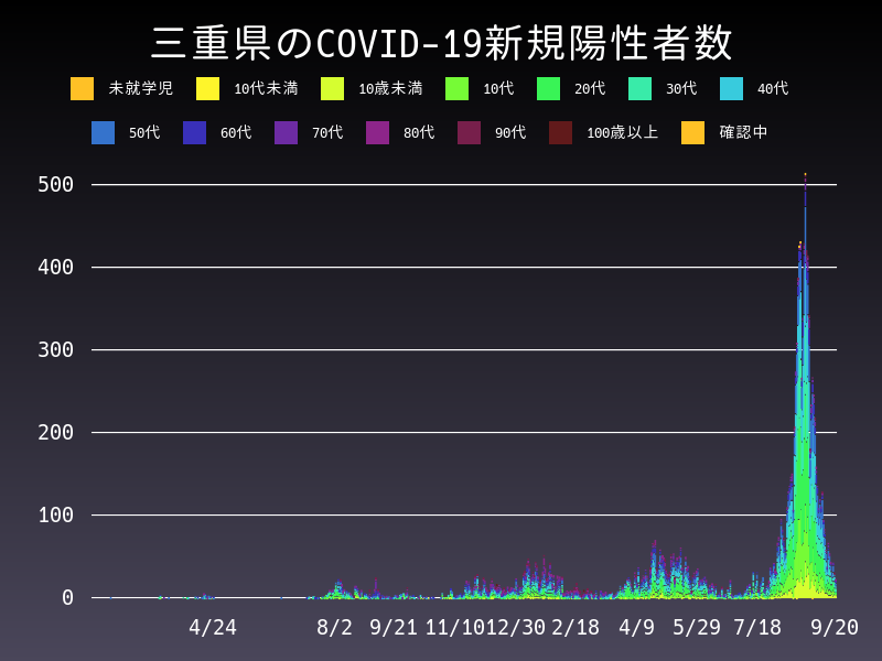 2021年9月20日 三重県の新型コロナウイルス新規陽性者数