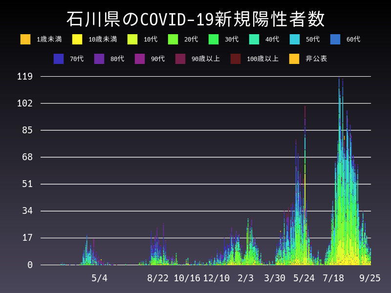 2021年9月25日 石川県の新型コロナウイルス新規陽性者数
