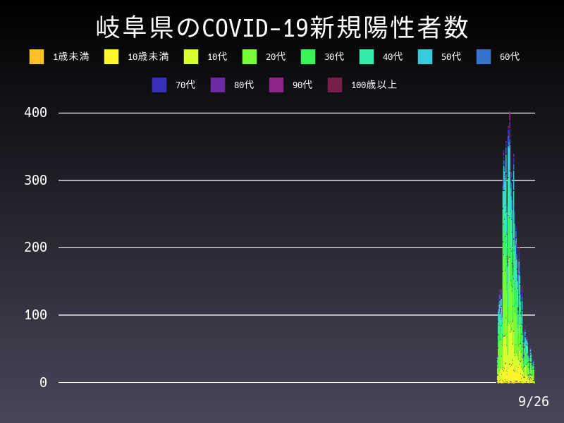 2021年9月26日 岐阜県の新型コロナウイルス新規陽性者数