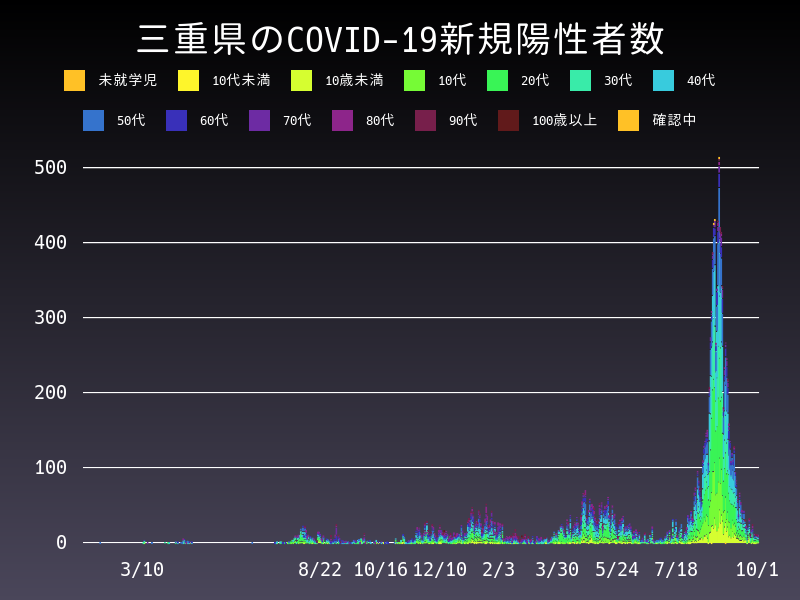 2021年10月1日 三重県の新型コロナウイルス新規陽性者数