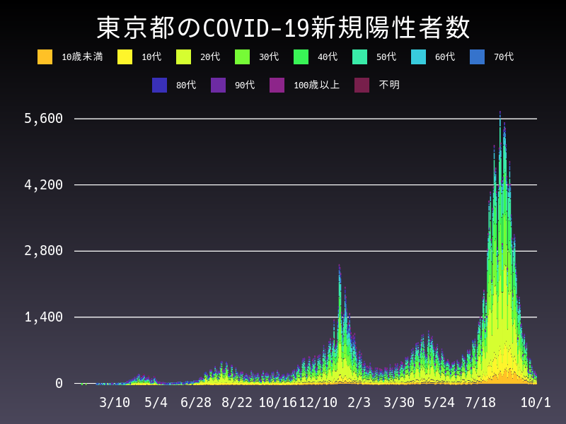 2021年10月1日 東京都の新型コロナウイルス新規陽性者数