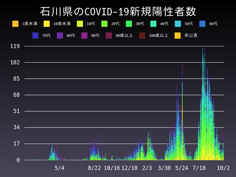2021年10月2日 石川県の新型コロナウイルス新規陽性者数