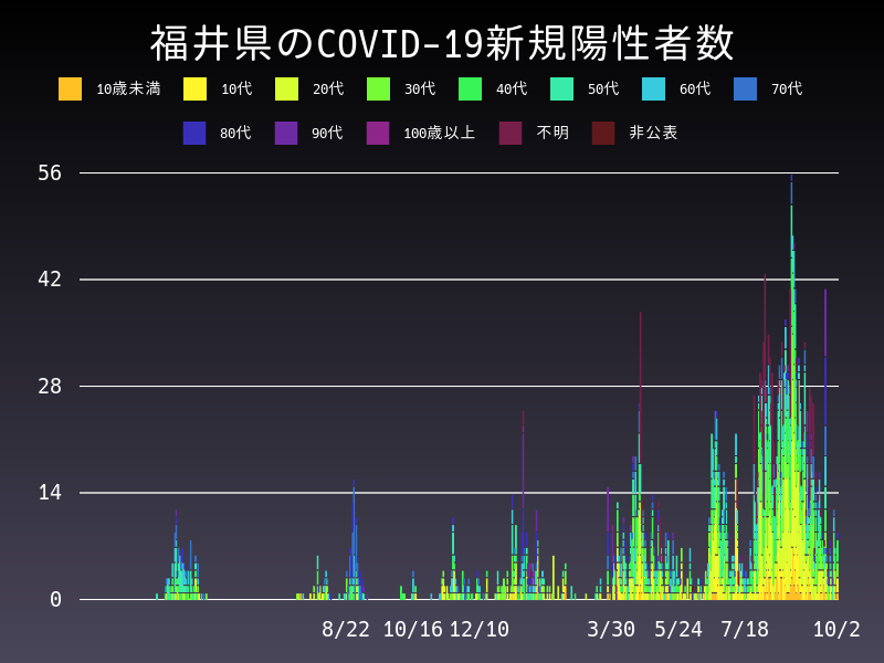 2021年10月2日 福井県の新型コロナウイルス新規陽性者数