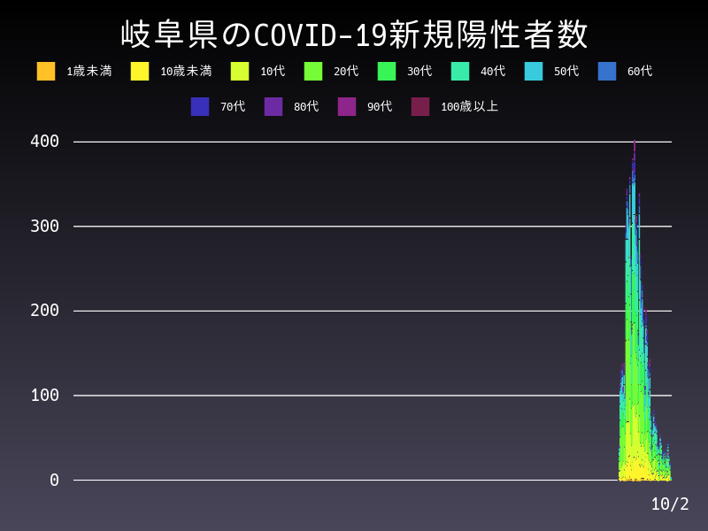2021年10月2日 岐阜県の新型コロナウイルス新規陽性者数
