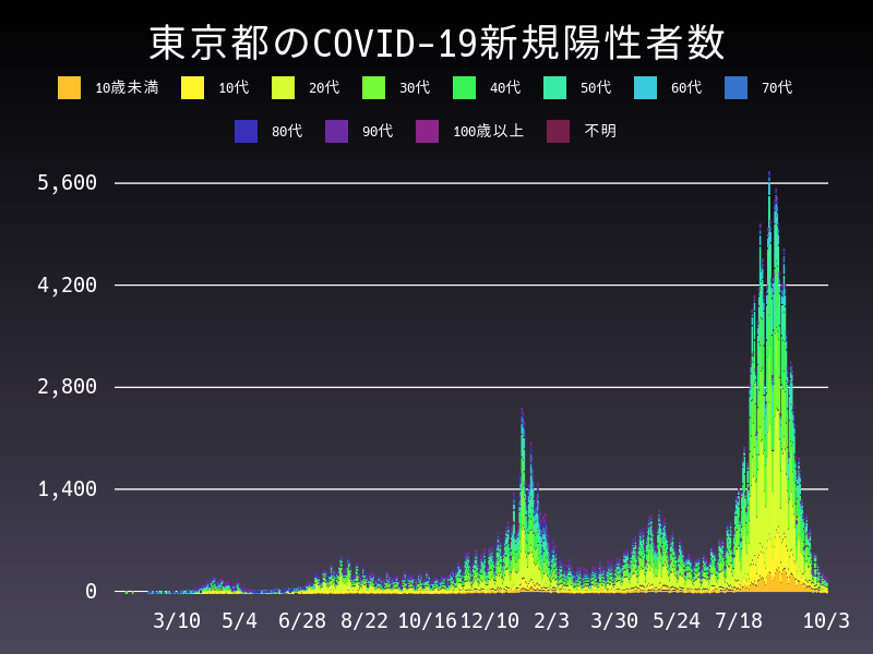 2021年10月3日 東京都の新型コロナウイルス新規陽性者数
