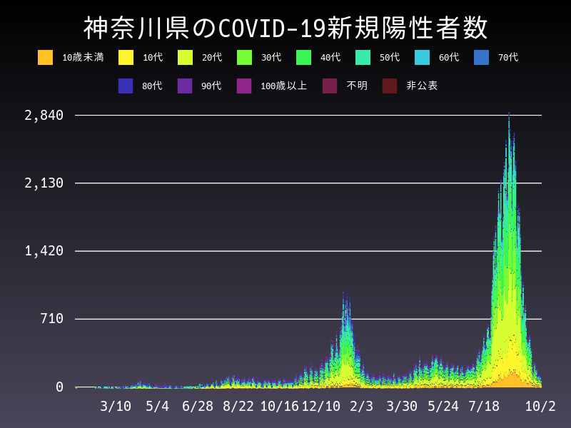 2021年10月2日 神奈川県の新型コロナウイルス新規陽性者数