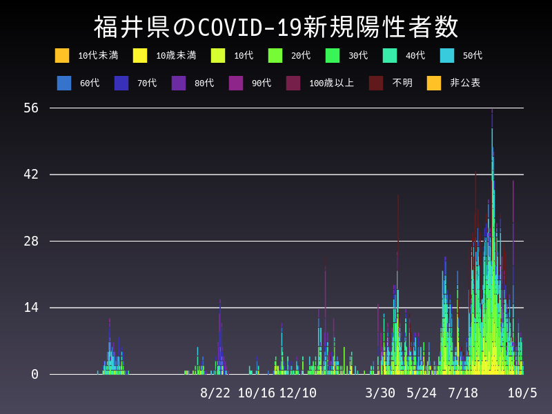 2021年10月5日 福井県の新型コロナウイルス新規陽性者数