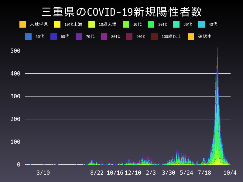 2021年10月4日 三重県の新型コロナウイルス新規陽性者数
