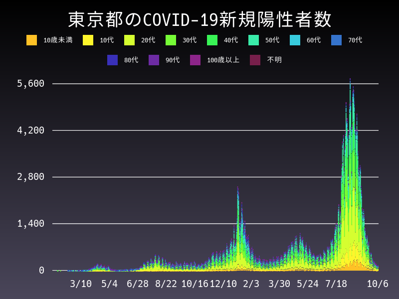 2021年10月6日 東京都の新型コロナウイルス新規陽性者数